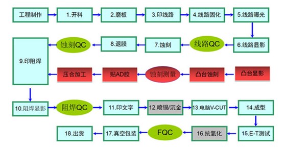 PCB铜基板制作工艺 PCB铜基板制作工艺