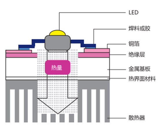 热电分离铜基板工艺