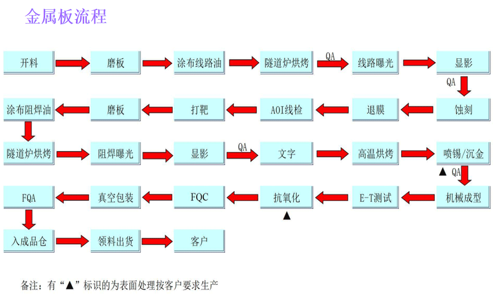 金属板制作流程